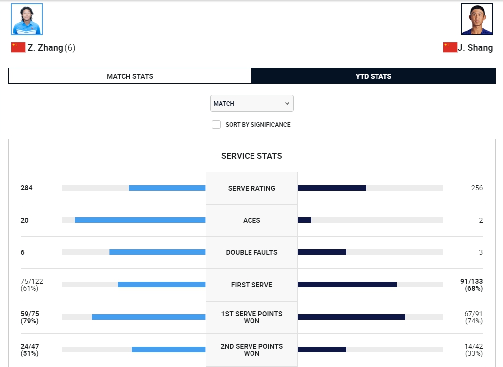 中国德比鏖战三盘 张之臻力克商竣程晋级大师赛