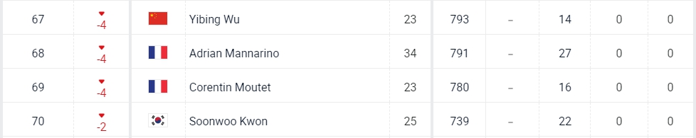 中国德比鏖战三盘 张之臻力克商竣程晋级大师赛