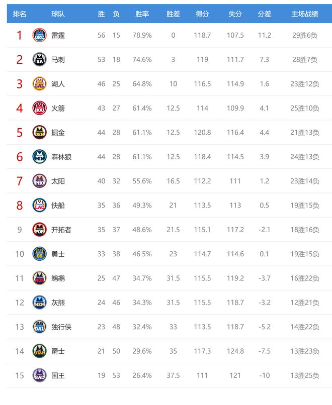 太阳爆冷掀翻猛龙 掘金森林狼双线告捷 西部排名