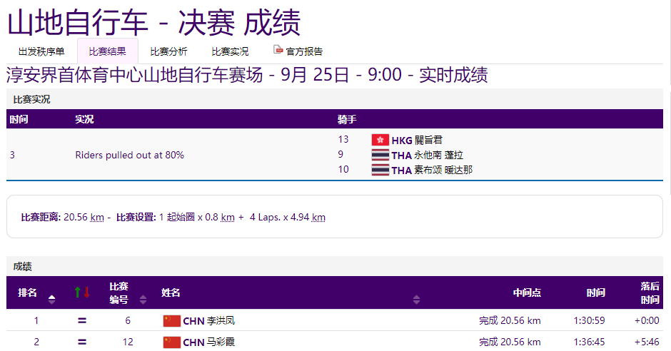 李洪凤力压群雄摘得亚运女子越野赛金牌