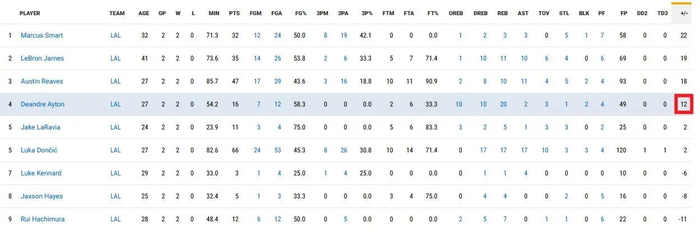 艾顿两战爆发助湖人篮板控制提升成赢球关键